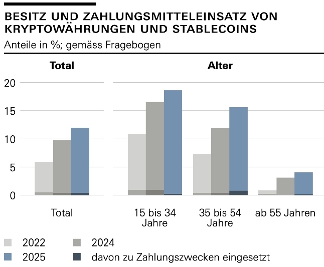 Zahlungsmittelumfrage Krypto Grafik3