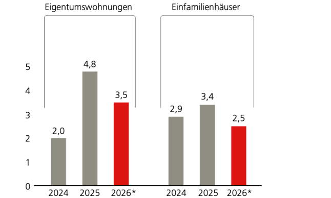 ubs real estate prog s