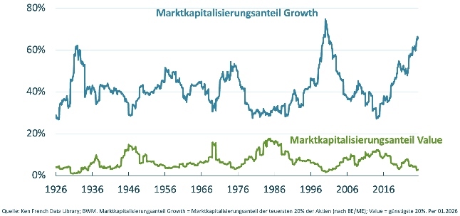 Marktkapitalisierung Growth Value BMW Grafik klein