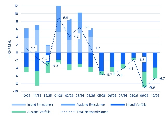 Nettoemissionen Grafik ZKB klein