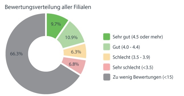 Bewertungsverteilung alle Filialen49 Kopie
