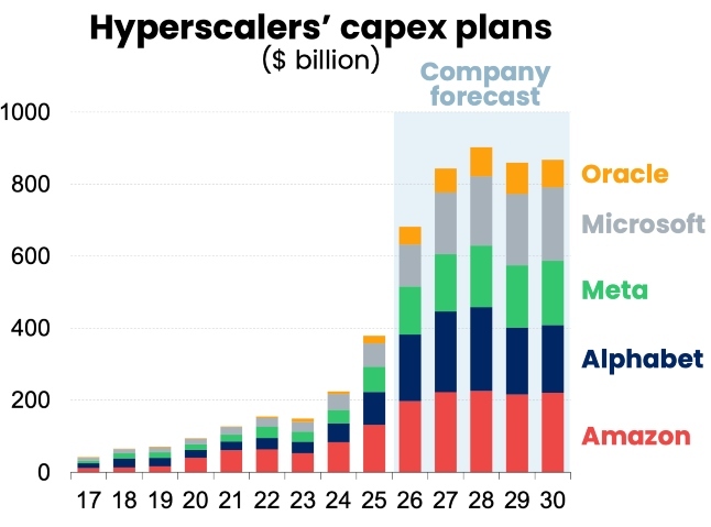 Candriam Hyperscalers Capex