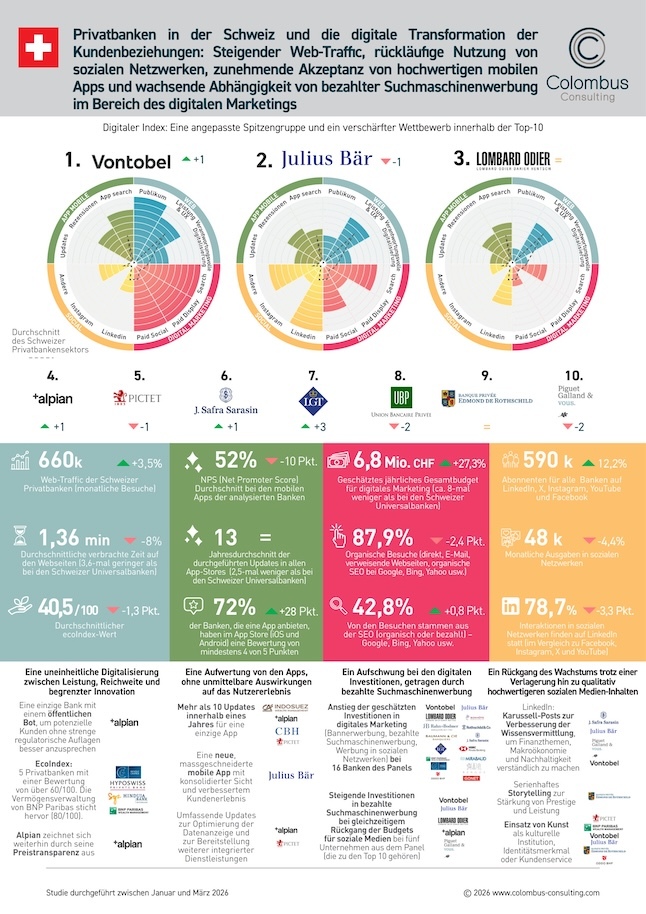 Colombus Studie Privatebanken 2026 infographic klein