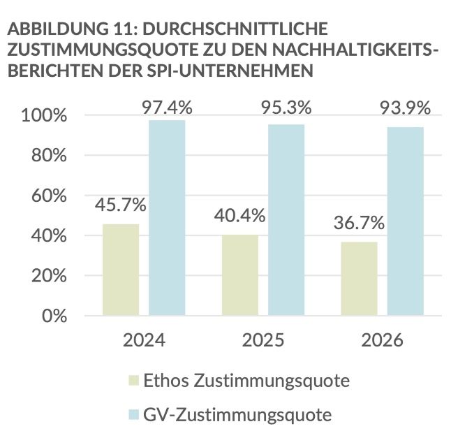Ethos Zustimmung NB Grafik2