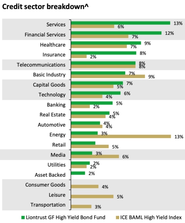 High Yield Sektoren Grafik k