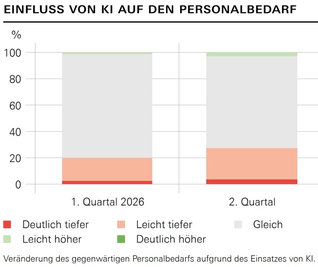 SNB Konjunktursignale KI