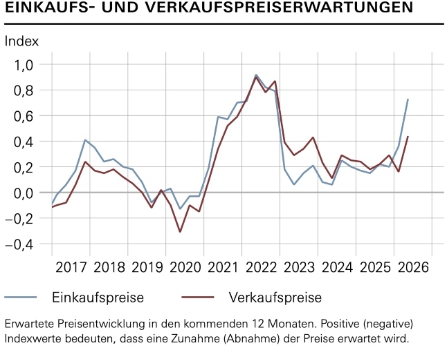 SNB Konjunktursignale Preise