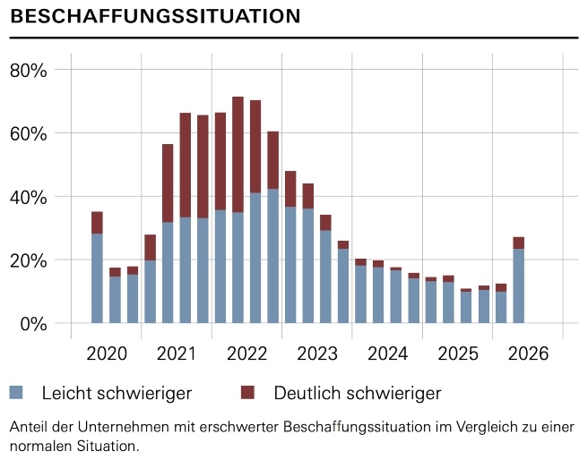 SNB Konjunktursignale Beschaffung