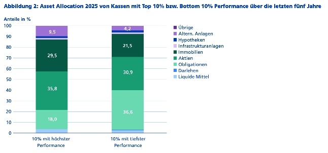 Swisscanto Assetallokation klein