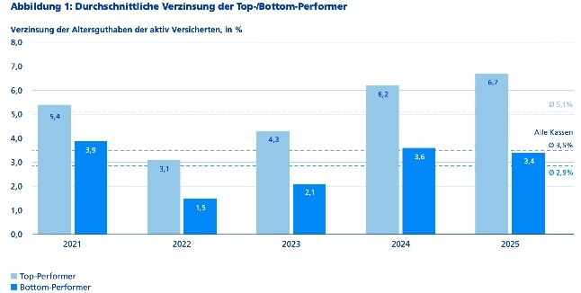 Swisscanto Top Flop k