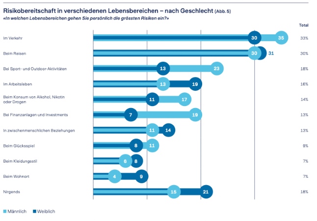 Zurich Studie 1 kl