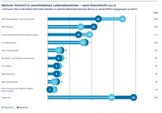Zurich Studie 2 kl