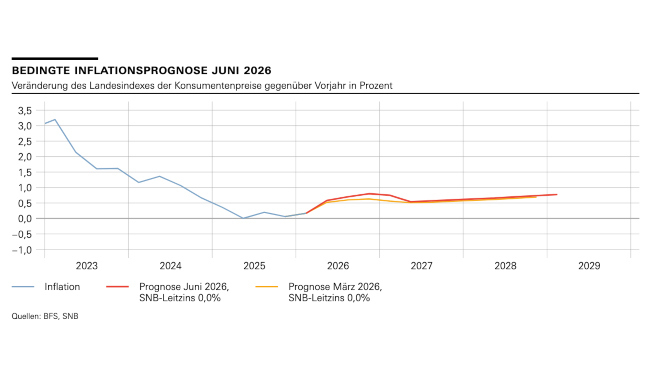 snb inflationsprog s