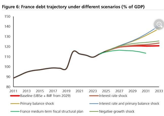 Frankreich Schuldenquote UBS Grafik k