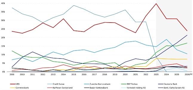 Marktanteile DB Grafik k