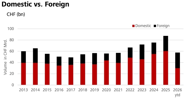 Primaermarkt Juni Grafik Inland Ausland