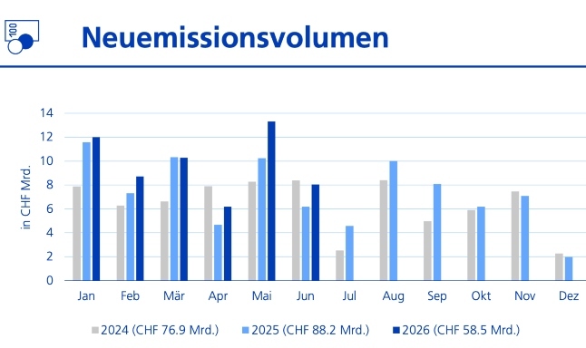 Primaermarkt Juni Grafik Neuemissionen