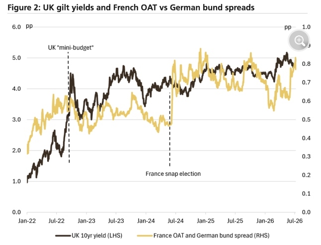 UK Frankreich UBS Renditen Grafik k copy