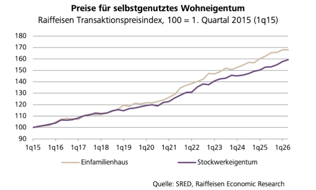 raiffeisen index s