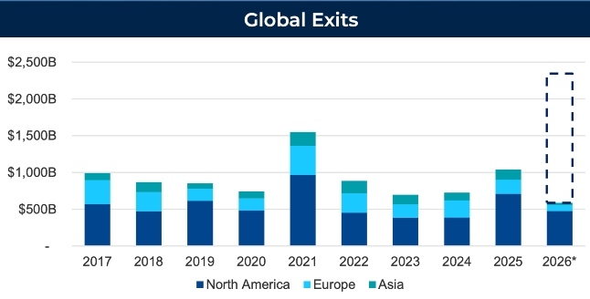 Global Exits Harbourvest