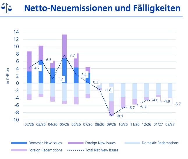 Neuemissionen ZKB Grafik k