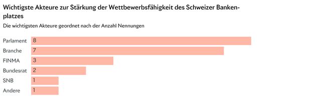 Wichtigste Akteure zur Stärkung der Wettbewerbsfähigkeit