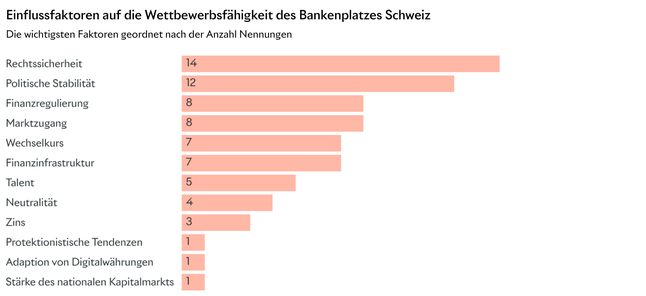 Einflussfaktoren auf die Wettbewerbsfähigkeit des Bankenplatzes Schweiz