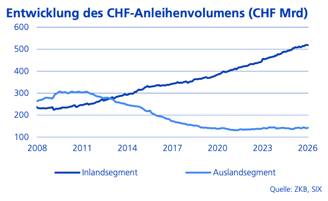 Anleihenvolumen ZKB