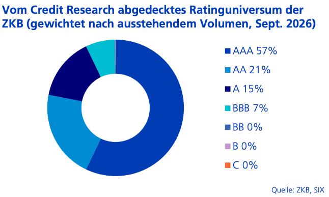 Ratinguniversum ZKB